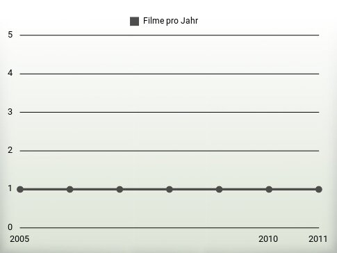 Filme pro Jahr