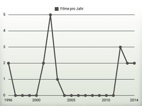 Filme pro Jahr