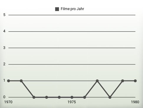 Filme pro Jahr