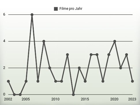 Filme pro Jahr