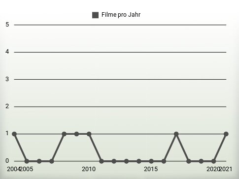 Filme pro Jahr