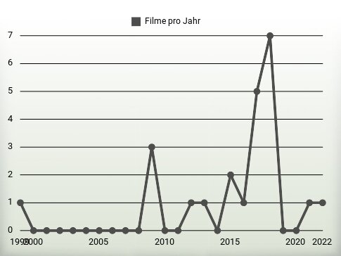 Filme pro Jahr