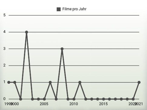 Filme pro Jahr