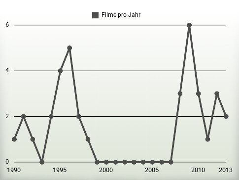 Filme pro Jahr