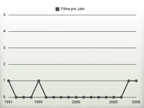 Filme pro Jahr