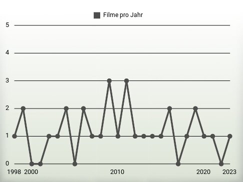 Filme pro Jahr