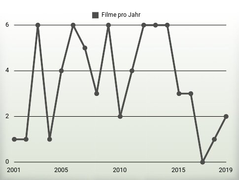 Filme pro Jahr