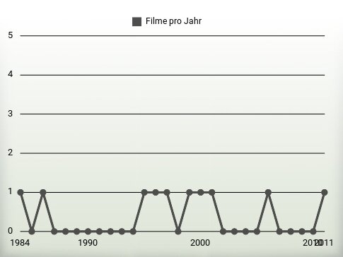 Filme pro Jahr