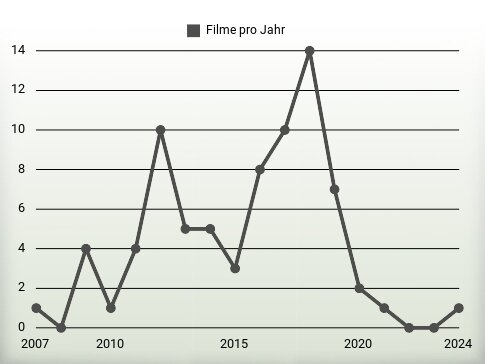 Filme pro Jahr