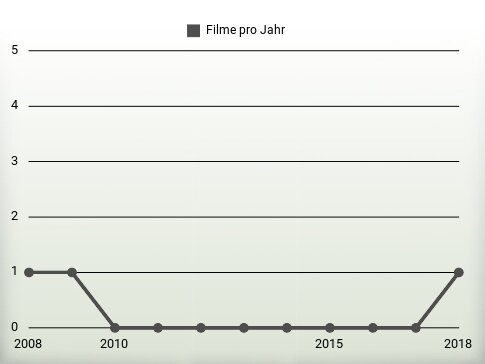 Filme pro Jahr