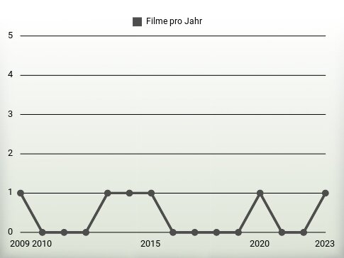 Filme pro Jahr