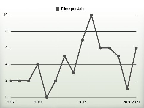 Filme pro Jahr