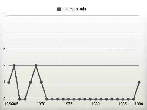 Filme pro Jahr