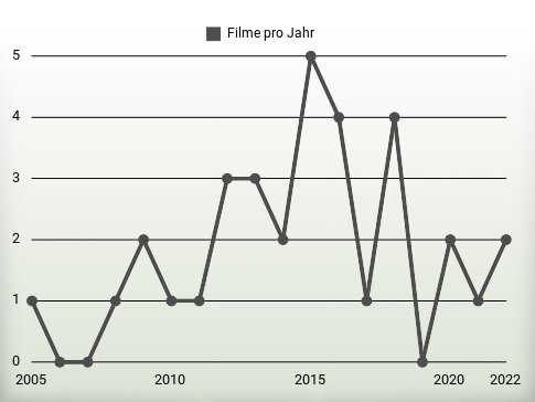 Filme pro Jahr