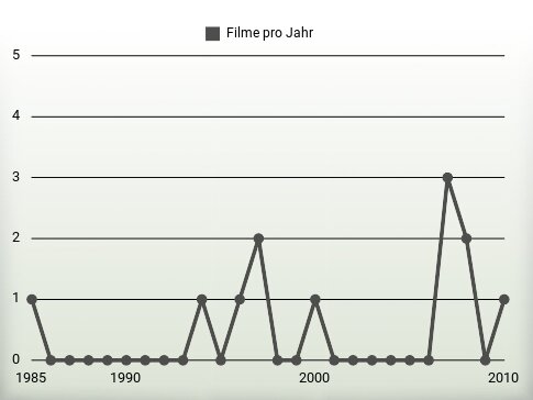 Filme pro Jahr