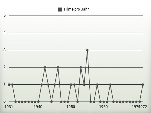 Filme pro Jahr