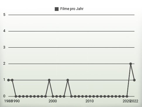 Filme pro Jahr