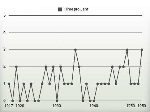 Filme pro Jahr