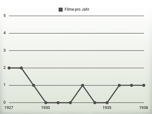 Filme pro Jahr