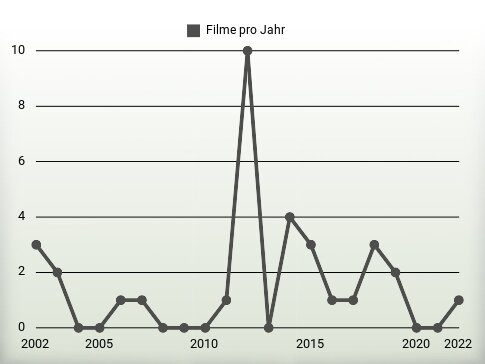 Filme pro Jahr