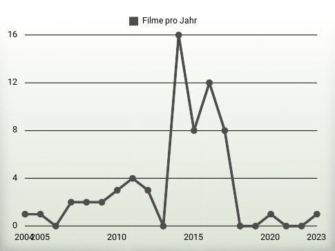 Filme pro Jahr