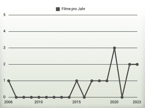 Filme pro Jahr