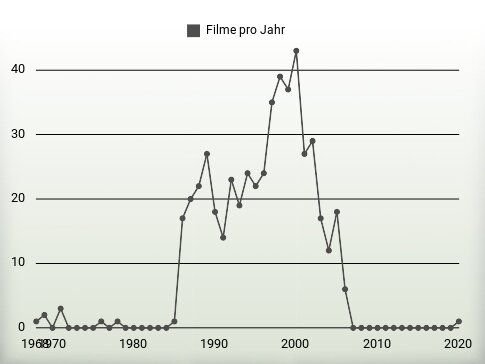 Filme pro Jahr