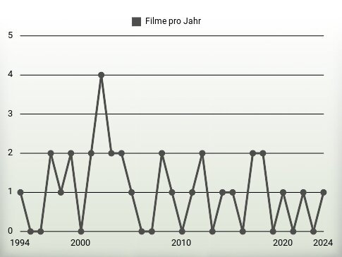 Filme pro Jahr