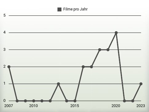 Filme pro Jahr