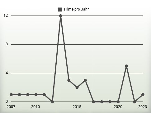 Filme pro Jahr