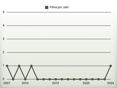 Filme pro Jahr