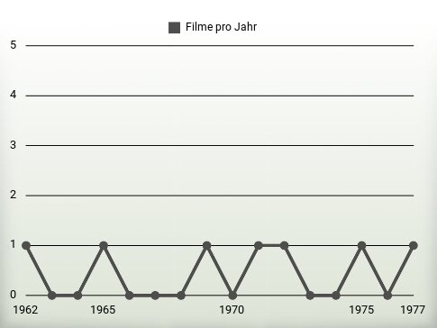 Filme pro Jahr