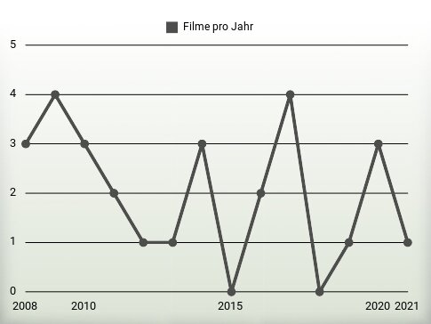 Filme pro Jahr