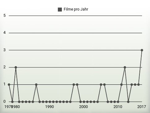 Filme pro Jahr