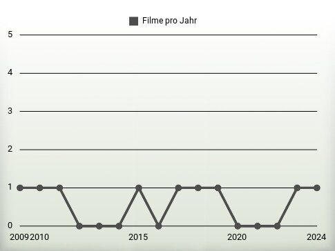 Filme pro Jahr