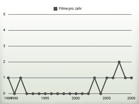 Filme pro Jahr
