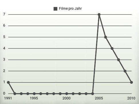 Filme pro Jahr