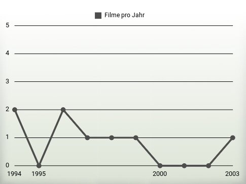 Filme pro Jahr