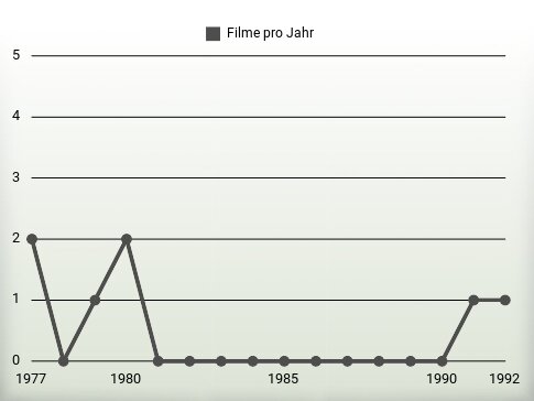 Filme pro Jahr