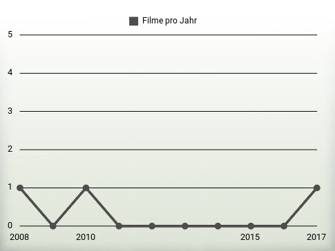 Filme pro Jahr