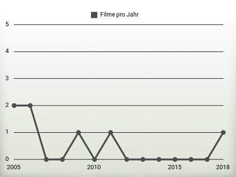 Filme pro Jahr