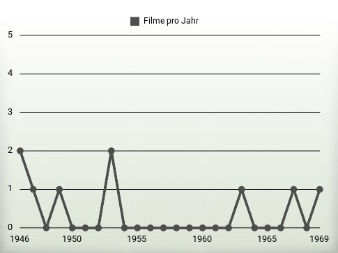 Filme pro Jahr