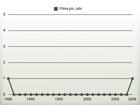 Filme pro Jahr