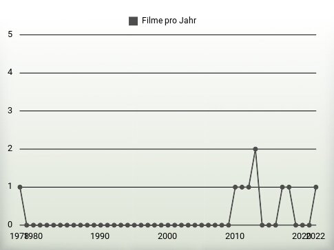 Filme pro Jahr