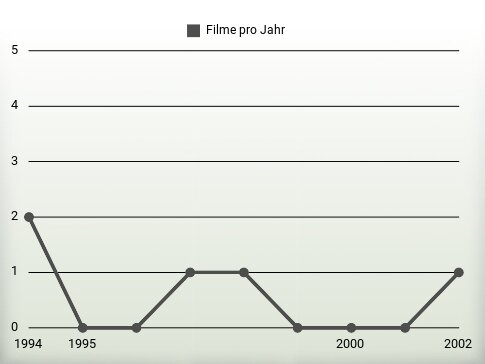 Filme pro Jahr