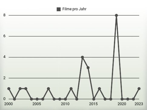 Filme pro Jahr