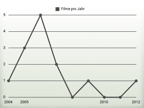 Filme pro Jahr