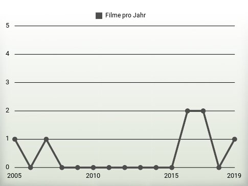 Filme pro Jahr