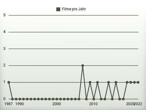 Filme pro Jahr