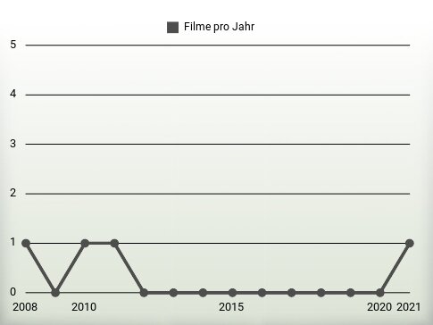 Filme pro Jahr